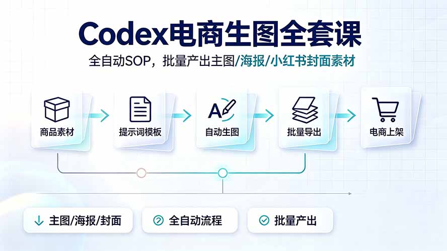 Codex电商生图全套课|全自动SOP,批量产出主图/海报/小红书封面素材-好耶资源