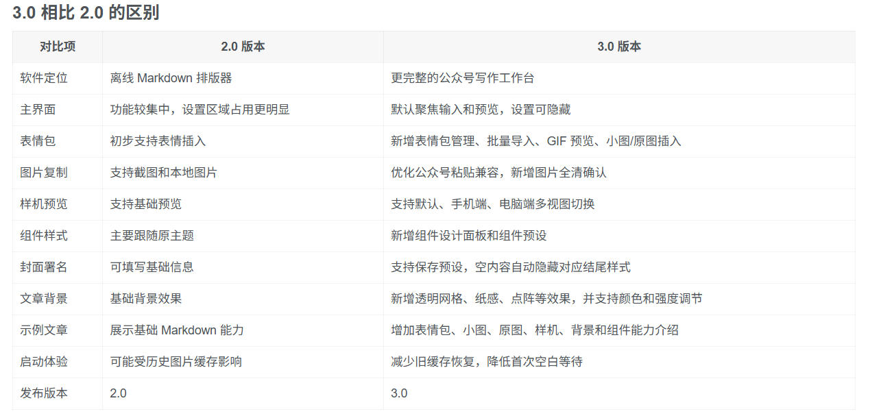 Github开源免费，目前最满意的公众号排版工具！支持实时预览，排版超美观且带表情包管理功能-好耶资源