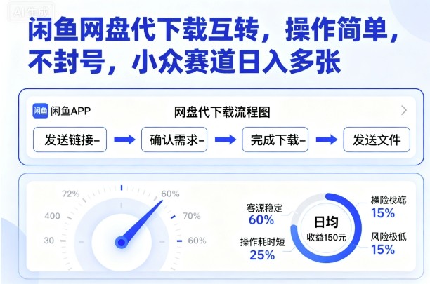 闲鱼网盘代下载互转，操作简单，不封号，小众赛道日入多张-好耶资源