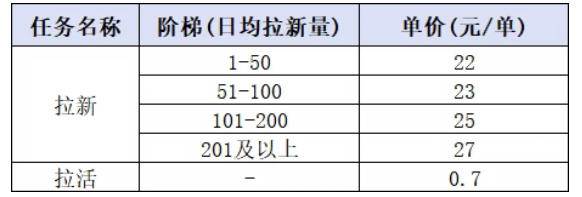 （20306期）小红书CPA拉新实战课-更新0907：最高25元/单，小红书内容曝光—用户搜索/参与—完成拉新—获得CPA收益-好耶资源