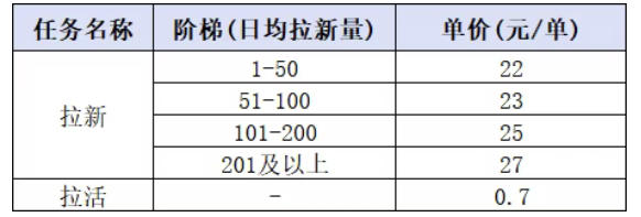 小红书CPA拉新项目8月新实战课,最高25米一单,红利窗口期已开,狂賺高单价,小白也能轻松上手月入1W+-好耶资源